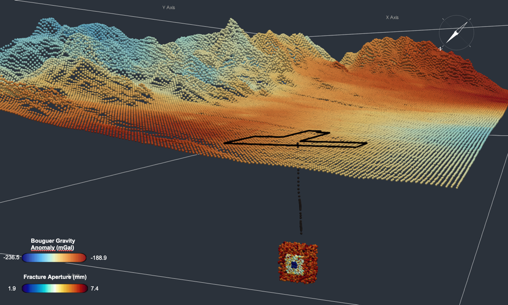 Direct downhole measurements confirmed the site's exceptional geothermal gradient, from surface to −2,500 m 